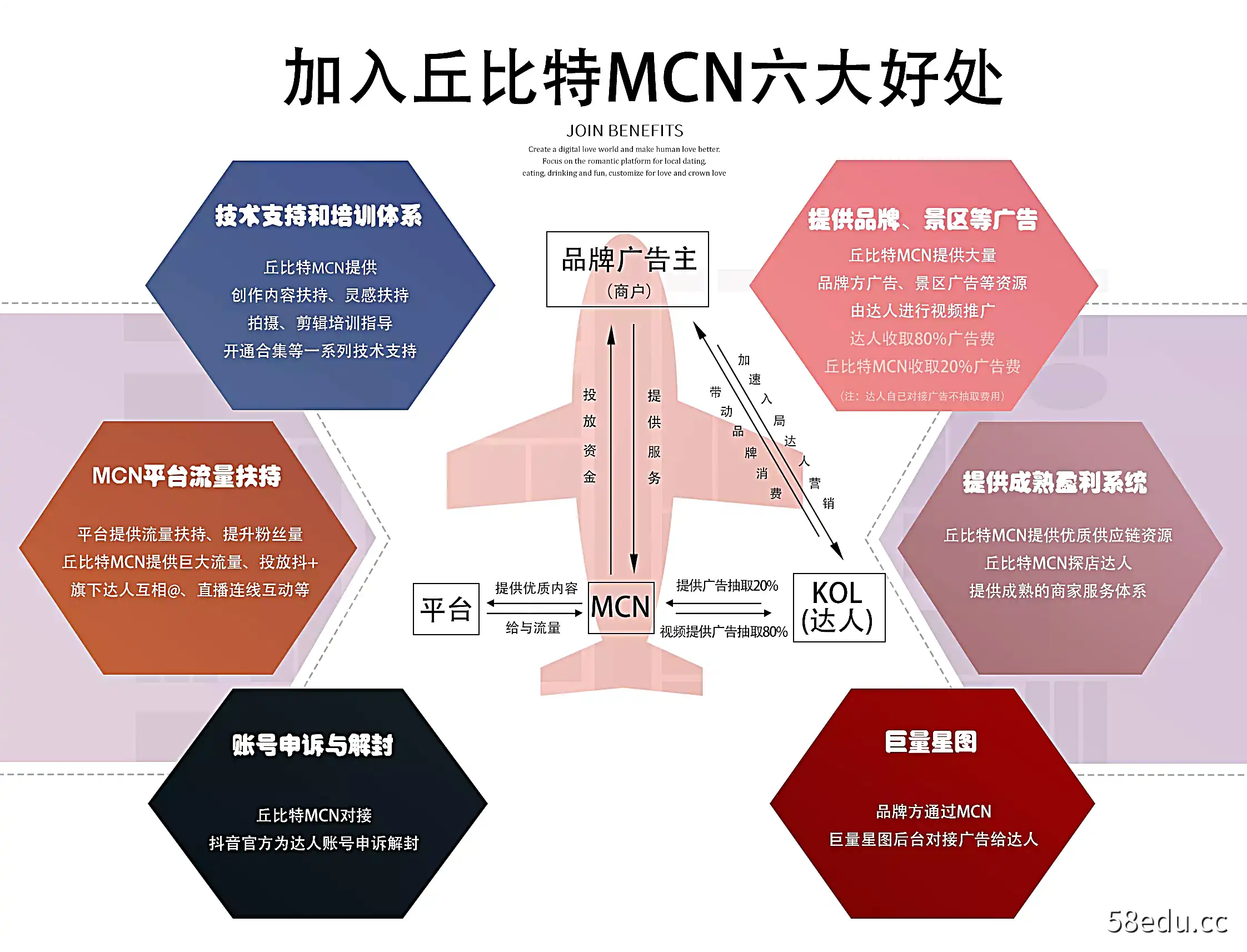 2022 Cupid MCN：店探人才转型班值1299元电商营销第三课